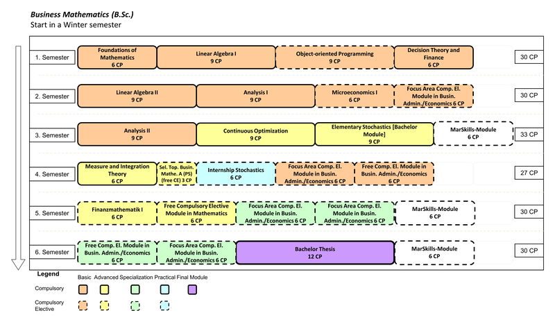 Wirtschaftsmathematik (B.Sc.) Beginn im Wintersemester  1. Semester: Grundlagen der Mathematik (6 LP), Lineare Algebra 1 (9 LP), Objektorientierte Programmierung (9 LP), Entscheidung Finanzierung und Investition (6 LP) 2. Semester: Lineare Algebra 2 (9 LP), Analysis 1 (9 LP), Mikroökonomie 1 (6 LP), BWL/VWL Wahlpflicht (WiWi Vertiefung) (6 LP) 3. Semester: Analysis 2 (9 LP), Kontinuierliche Optimierung (9 LP), Elementare Stochastik (9 LP), MarSkills-Modul (6 LP) 4. Semester: Maß- und Integrationstheorie (6 LP), Ausgewählte Themen der Wirtschaftsmathematik A (Proseminar) (freie Vertiefung) (3 LP), Praktikum zur Stochastik (6 LP), BWL/VWL Wahlpflicht (WiWi Vertiefung) (6 LP), BWL/VWL Wahlpflicht (freie Vertiefung) (6 LP) 5. Semester: Finanzmathematik 1 (6 LP), Mathematik Wahlpflichtmodul (freie Vertiefung) (6 LP), BWL/VWL Wahlpflicht (WiWi Vertiefung) (6 LP), BWL/VWL Wahlpflicht (WiWi Vertiefung) (6 LP), MarSkills-Modul (6 LP) 6. Semester: Mathematik Wahlpflicht (freie Vertiefung) (6 LP), BWL/VWL Wahlpflicht (WiWi Vertiefung) (6 LP), Bachelorarbeit (12 LP), MarSkills-Modul (6 LP)
