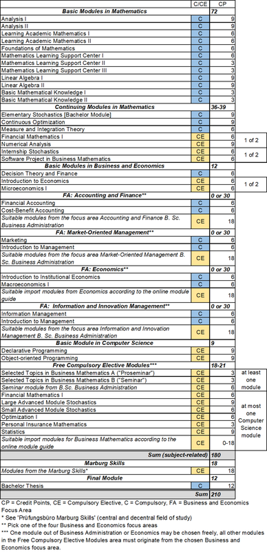 Figure: tabular representation of the study structure of the Bachelor's program Business Mathematics. A complete representation of the study structure in text format is available in the online module handbook (see link in the text above the figure).