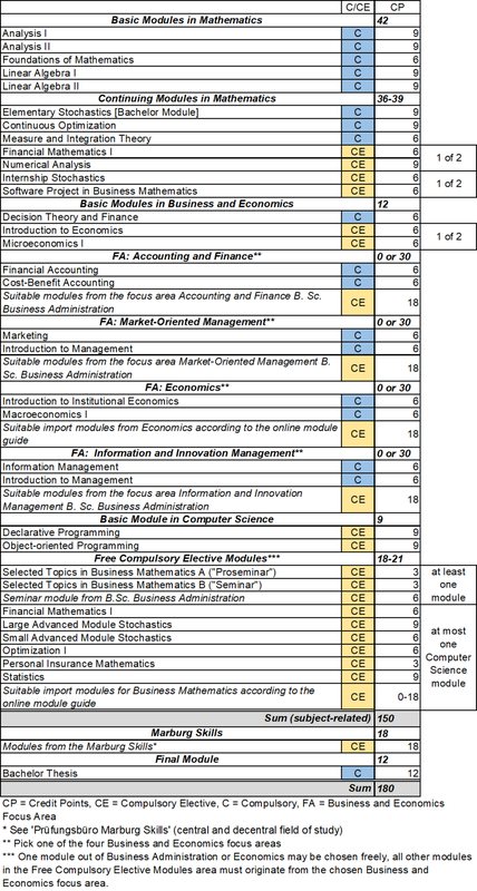 Figure: tabular representation of the study structure of the Bachelor's program Business Mathematics. A complete representation of the study structure in text format is available in the online module handbook (see link in the text above the figure).