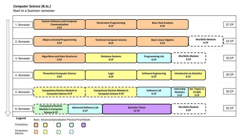 Informatik (B.Sc.) Beginn im Sommersemester  1. Semester: Systemsoftware und Rechnerkommunikation (9 LP), Deklarative Programmierung (9 LP), Grundlagen der Analysis (9 LP) 2. Semester: Objektorientierte Programmierung (9 LP), Technische Informatik (9 LP), Grundlagen der linearen Algebra (9 LP), MarSkills-Modul (6 LP) 3. Semester: Algorithmen und Datenstrukturen (9 LP), Datenbanken (9 LP), Programmierpraktikum (6 LP), MarSkills-Modul (6 LP) 4. Semester: Theoretische Informatik (9 LP), Logik (9 LP), Softwaretechnik (6 LP), Grundlagen der Statistik (6 LP) 5. Semester: Informatik Wahlpflichtmodul (9 LP), Informatik Wahlpflichtmodul (9 LP), Software-Praktikum (6 LP), Praktikum zur Statistik (3 LP), Ausgewählte Themen der Informatik (Seminar) (3 LP) 6. Semester: Informatik Wahlpflichtmodul (6 LP), Fortgeschrittenenpraktikum (6 LP), Bachelorarbeit (12 LP), MarSkills-Modul (6 LP)