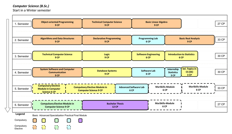 Informatik (B.Sc.) Beginn im Wintersemester  1. Semester: Objektorientierte Programmierung (9 LP), Technische Informatik (9 LP), Grundlagen der linearen Algebra (9 LP) 2. Semester: Algorithmen und Datenstrukturen (9 LP), Deklarative Programmierung (9 LP), Programmierpraktikum (6 LP), Grundlagen der Analysis (9 LP) 3. Semester: Theoretische Informatik (9 LP), Logik (9 LP), Softwaretechnik (6 LP), Grundlagen der Statistik (6 LP) 4. Semester: Systemsoftware und Rechnerkommunikation (9 LP), Datenbanksysteme (9 LP), Software-Praktikum (6 LP), Praktikum zur Statistik (3 LP), MarSkills-Modul (6 LP) 5. Semester: Informatik Wahlpflichtmodul (6 LP), Informatik Wahlpflichtmodul (9 LP), Fortgeschrittenenpraktikum (6 LP), Ausgewählte Themen der Informatik (Seminar) (3 LP), MarSkills-Modul (6 LP) 6. Semester: Informatik Wahlpflichtmodul (9 LP), Bachelorarbeit (12 LP), MarSkills-Modul (6 LP)