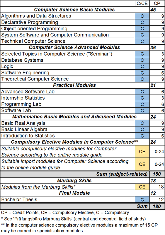 Figure: tabular representation of the study structure of the Bachelor's program Data Science. A complete representation of the study structure in text format is available in the online module handbook (see link in the text above the figure).