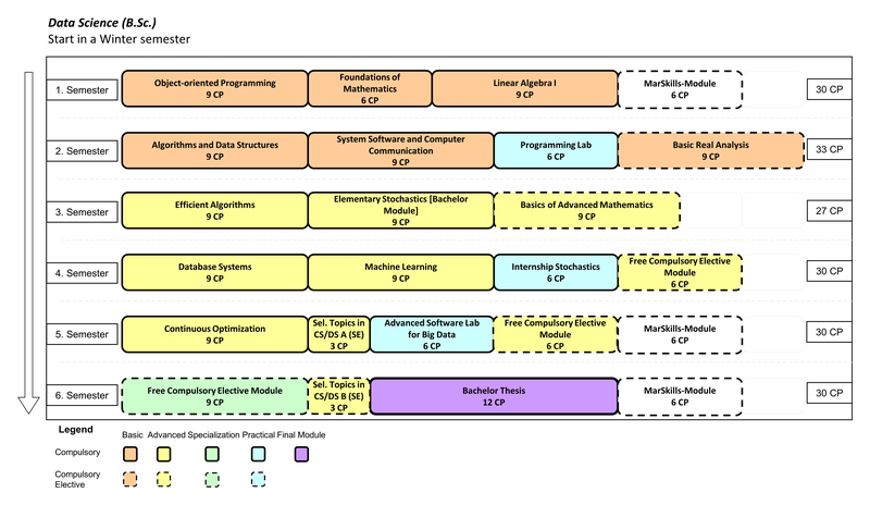 Data Science (B.Sc.) Beginn im Wintersemester  1. Semester: Objektorientierte Programmierung (9 LP), Grundlagen der Mathematik (6 LP), Lineare Algebra 1 (9 LP), MarSkills-Modul (6 LP) 2. Semester: Algorithmen und Datenstrukturen (9 LP), Systemsoftware und Rechnerkommunikation (9 LP), Programmierpraktikum (6 LP), Grundlagen der Analysis (9 LP) 3. Semester: Effiziente Algorithmen (9 LP), Elementare Stochastik (9 LP), Grundlagen der Höheren Mathematik (9 LP) 4. Semester: Datenbanksysteme (9 LP), Maschinelles Lernen (9 LP), Praktikum zur Stochastik (6 LP), Wahlpflichtmodul (6 LP) 5. Semester: Kontinuierliche Optimierung (9 LP), Ausgewählte Themen der Informatik / Data Science A (Seminar) (3 LP), Fortgeschrittenenpraktikum für große Daten (6 LP), Wahlpflichtmodul (6 LP), MarSkills-Modul (6 LP) 6. Semester: Wahlpflichtmodul (9 LP), Ausgewählte Themen der Informatik / Data Science B (Seminar) (3 LP), Bachelorarbeit (12 LP), MarSkills-Modul (6 LP)