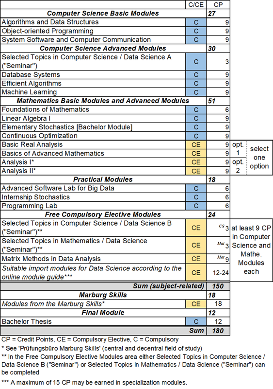 Figure: tabular representation of the study structure of the Bachelor's program Data Science. A complete representation of the study structure in text format is available in the online module handbook (see link in the text above the figure).