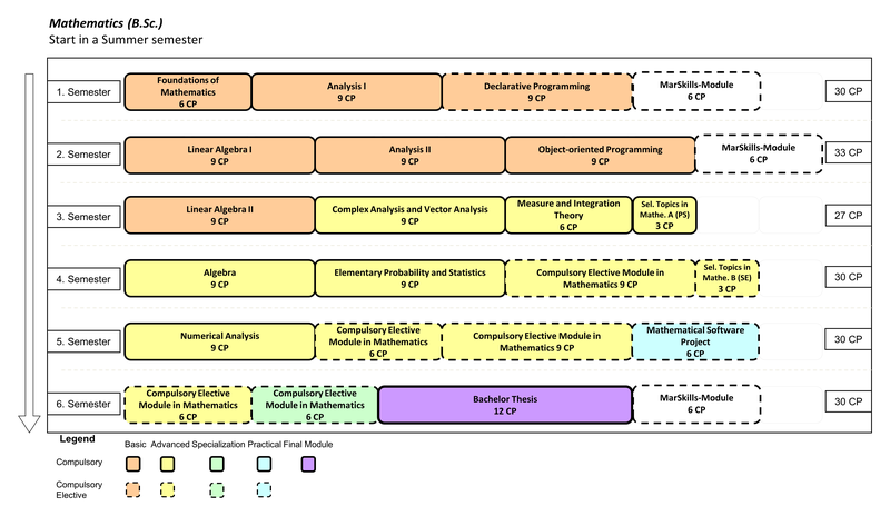 Mathematik (B.Sc.) Beginn im Sommersemester  1. Semester: Grundlagen der Mathematik (6 LP), Analysis 1 (9 LP), Deklarative Programmierung (9 LP), MarSkills-Modul (6 LP) 2. Semester: Lineare Algebra 1 (9 LP), Analysis 2 (9 LP), Objektorientierte Programmierung (9 LP), MarSkills-Modul (6 LP) 3. Semester: Lineare Algebra 2 (9 LP), Funktionentheorie und Vektoranalysis (9 LP), Maß- und Integrationstheorie (6 LP), Ausgewählte Themen der Mathematik A (Proseminar) (3 LP) 4. Semester: Algebra (9 LP), Elementare Stochastik (9 LP), Mathematik Wahlpflichtmodul (9 LP), Ausgewählte Themen der Mathematik B (Seminar) (3LP) 5. Semester: Numerik (Numerische Basisverfahren) (9 LP), Mathematik Wahlpflichtmodul (6 LP), Mathematik Wahlpflichtmodul (9 LP), Mathematisches Praktikum (6 LP) 6. Semester: Mathematik Wahlpflichtmodul (6 LP), Mathematik Wahlpflichtmodul (6 LP), Bachelorarbeit (12 LP), MarSkills-Modul (6 LP)