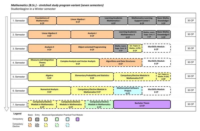 Mathematik (B.Sc.) gestreckte Studiengangsvariante (sieben Semester) Beginn im Wintersemester  1. Semester: Grundlagen der Mathematik (6 LP), Lineare Algebra 1 (9 LP), Arbeiten mit Hochschulmathematik 1 (6 LP), Lernzentrum 1 (6 LP), Mathematisches Basiswissen 1 (3 LP) 2. Semester: Lineare Algebra 2 (9 LP), Analysis 1 (9 LP), Arbeiten mit Hochschulmathematik 2 (6LP), Lernzentrum 2 (3 LP), Mathematisches Basiswissen 2 (3 LP) 3. Semester: Analysis 2 (9 LP), Objektorientierte Programmierung (9 LP), Lernzentrum 3 (3 LP), Ausgewählte Themen der Mathematik A (Proseminar) (3 LP), MarSkills-Modul (6 LP) 4. Semester: Maß- und Integrationstheorie (6 LP), Funktionentheorie und Vektoranalysis (9 LP), Algorithmen und Datenstrukturen (9 LP), Ausgewählte Themen der Mathematik B (Seminar) (3 LP), MarSkills-Modul (6 LP) 5. Semester: Algebra (9 LP), Elementare Stochastik (9 LP), Mathematik Wahlpflichtmodul (6 LP), Ausgewählte Themen der Mathematik B (Seminar) (3 LP) 6. Semester: Numerik (Numerische Basisverfahren) (9 LP), Mathematik Wahlpflichtmodul (9 LP), Mathematisches Praktikum (6 LP), MarSkills-Modul (6 LP) 7. Semester: Mathematik Wahlpflichtmodul (6 LP), Mathematik Wahlpflichtmodul (6 LP), Mathematik Wahlpflichtmodul (6 LP), Bachelorarbeit (12 LP)
