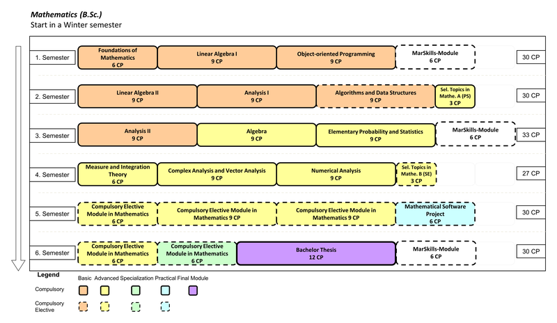 Mathematik (B.Sc.) Beginn im Wintersemester  1. Semester: Grundlagen der Mathematik (6 LP), Lineare Algebra 1 (9 LP), Objektorientierte Programmierung (9 LP), MarSkills-Modul (6 LP) 2. Semester: Lineare Algebra 2 (9 LP), Analysis 1 (9 LP), Algorithmen und Datenstrukturen (9 LP), Ausgewählte Themen der Mathematik A (Proseminar) (3LP) 3. Semester: Analysis 2 (9 LP), Algebra (9 LP), Elementare Stochastik (9 LP), MarSkills-Modul (6 LP) 4. Semester: Maß- und Integrationstheorie (6 LP), Funktionentheorie und Vektoranalysis (9 LP), Numerik (Numerische Basisverfahren) (9 LP), Ausgewählte Themen der Mathematik B (Seminar) (3 LP) 5. Semester: Mathematik Wahlpflichtmodul (6 LP), Mathematik Wahlpflichtmodul (9 LP), Mathematik Wahlpflichtmodul (9 LP), Mathematisches Praktikum (6 LP) 6. Semester: Mathematik Wahlpflichtmodul (6 LP), Mathematik Wahlpflichtmodul (6 LP), Bachelorarbeit (12 LP), MarSkills-Modul (6 LP)