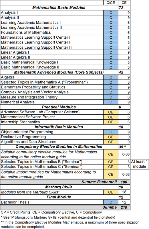 Figure: tabular representation of the study structure of the Bachelor's program Mathematics. A complete representation of the study structure in text format is available in the online module handbook (see link in the text above the figure).