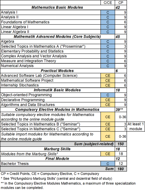 Figure: tabular representation of the study structure of the Bachelor's program Mathematics. A complete representation of the study structure in text format is available in the online module handbook (see link in the text above the figure).