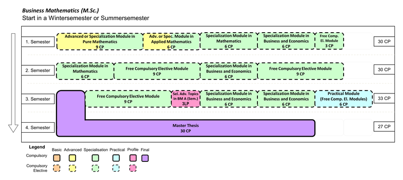 Business Mathematics (M.Sc.) Start in Wintersemester or Summersemester  1. Semester: Advanced or Specialization Module in Pure Mathematics (9 CP), Advanced or Specialization Module in Applied Mathematics (6 CP), Specialization Module in Mathematics (6 CP), Specialization Module in Business and Economics, Free Compulsory Elective Module (3 CP), 2. Semester: Specialization Module in Mathematics (6 CP), Free Compulsory Elective Module (9 CP), Specialization Module in Business and Economics (6 CP), Free Compulsory Elective Module (9 CP) 3. Semester: Free Compulsory Elective Module (9 CP), Selected Advanced Topics in Business Mathematics A (Seminar) (3 CP), Specialization Module in Business and Economics (6 CP), Specialization Module in Business and Economics (6 CP), Practical Module (Free Compulsory Elective Modules) (6 CP) 3. and 4. Semester: Master Thesis (30 CP);