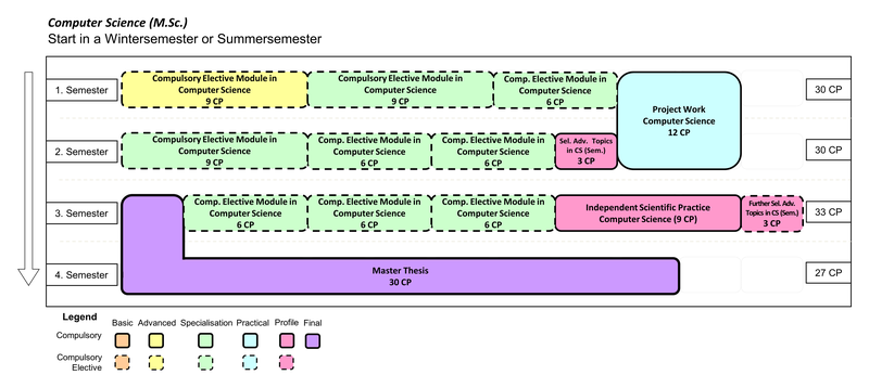 Computer Science (M.Sc.) Start in Wintersemester or Summersemester  1. Semester: Compulsory Elective Module in Computer Science (9 CP), Compulsory Elective Module in Computer Science (9 CP), Compulsory Elective Module in Computer Science (6 CP) 1. and 2. Semester: Project Work Computer Science (12 CP) 2. Semester: Compulsory Elective Module in Computer Science (9 CP), Compulsory Elective Module in Computer Science (6 CP), Compulsory Elective Module in Computer Science (6 CP), Selected Advanced Topics in Computer Science (Seminar) (3 CP) 3. Semester: Compulsory Elective Module in Computer Science (6 CP), Compulsory Elective Module in Computer Science (6 CP), Compulsory Elective Module in Computer Science (6 CP), Independent Scientific Practice Computer Science (9 CP), Further Selected Advanced Topics in Computer Science (Seminar) (3 CP) 3. and 4. Semester: Master Thesis (30 CP)