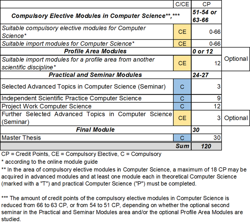 Figure: tabular representation of the study structure of the Master's program Computer Science. A complete representation of the study structure in text format is available in the online module handbook (see link in the text above the figure).