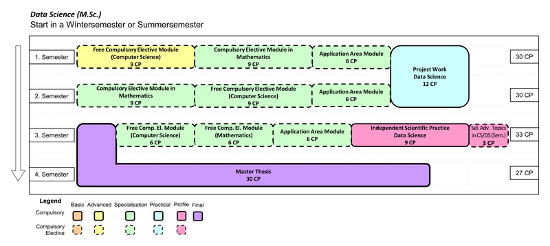 Data Science (M.Sc.) Start in Wintersemester or Summersemester  1. Semester: Free Compulsory Elective Module (Computer Science) (9 CP), Compulsory Elective Module in Mathematics (9 CP), Application Area Module (6 CP) 1. and 2. Semester: Project Work Data Science (12 CP) 2. Semester: Compulsory Elective Module in Mathematics (9 CP), Free Compulsory Elective Module (Computer Science) (9 CP), Application Area Module (6 CP) 3. Semester: Free Compulsory Elective Module (Computer Science) (6 CP), Free Compulsory Elective Module (Mathematics) (6 CP), Application Area Module (6 CP), Independent Scientific Practice Data Science (9 CP), Selected Advanced Topics in Computer Science / Data Science (Seminar) (3 CP) 3. and 4. Semester: Master Thesis (30 CP)
