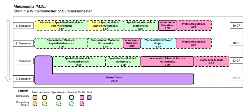 Mathematics (M.Sc.) Start in Wintersemester or Summersemester  1. Semester: Advanced or Specialization Module in Pure Mathematics (9 CP), Advanced or Specialization Module in Applied Mathematics (6 CP), Specialization Module in Mathematics (6 CP), Selected Advanced Topics in Mathematics A (Seminar) (3 LP), Profile Area Module (6 CP) 2. Semester: Specialization Module in Applied Mathematics (9 CP), Specialization Module in Mathematics (6 CP), Selected Advanced Topics in Mathematics B (Seminar) (3 CP), Mathematical Software Project (6 CP), Profile Area Module (6 CP) 3. Semester: Specialization Module in Pure Mathematics (9 CP), Specialization Module in Mathematics (6 CP), Independent Scientific Practice Mathematics (9 CP), Profile Area Module (6 CP) 3. and 4. Semester: Master Thesis (30 CP)