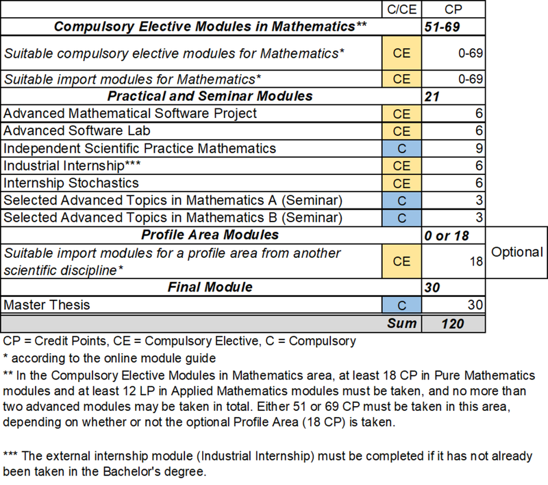 Figure: tabular representation of the study structure of the Master's program Mathematics. A complete representation of the study structure in text format is available in the online module handbook (see link in the text above the figure).