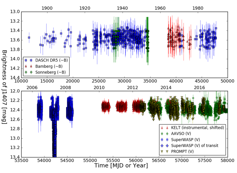 Photometry of the data of J1407 from four CCD sources (lower part) as well as three photographic plate archives (upper part).