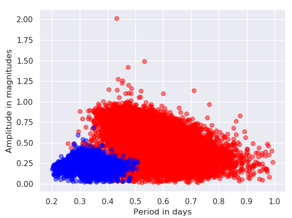 Classiﬁcation of LMC RR–Lyrae variables in fundamental and ﬁrst overtone pulsators, OGLE-III