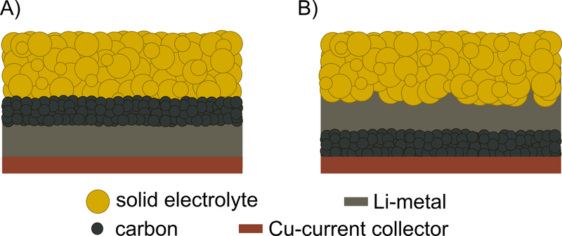 Two schematic anode free solid state batteries, differing in the location of the plated lithium. In the A labeled battery, the lithium is plated between the current collector and the carbon particles. In the B labeled battery, the lithium is plated between the carbon and the electrolyte leading a more uneven wavy surface to the electrolyte.