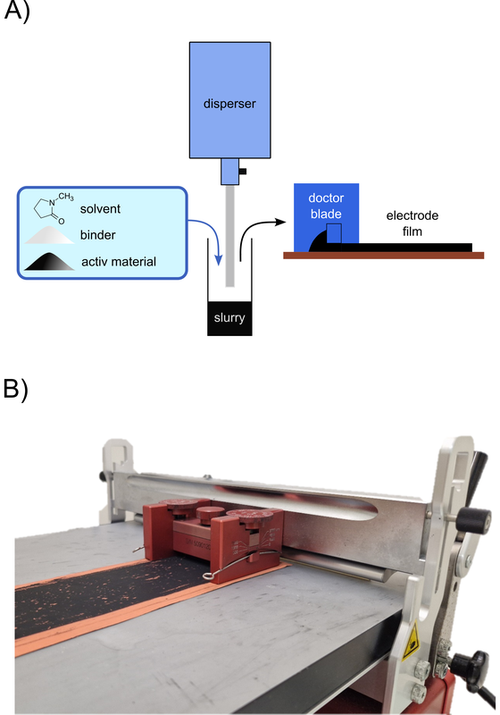 Two pictures. One showing a schematic procedure to fabricate a carbon interlayer. The other is a picture showing the equipment and a carbon interlayer on a copper current collector.