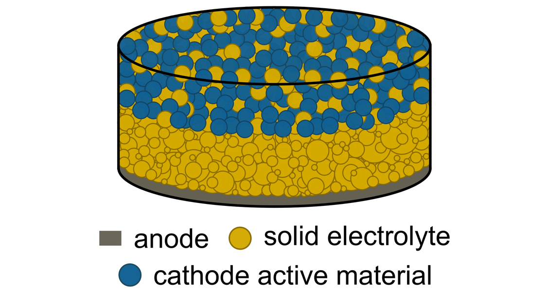 The schematic shows the cross-section of a solid-state battery cell consisting of a cylinder filled with colored spheres.  Bottom Layer: A thin, solid grey disc represents the anode. Middle Section: A dense layer of small yellow spheres represents the solid electrolyte. Top Section: A mixture of larger blue spheres (cathode active material) and yellow spheres (solid electrolyte) fills the upper half