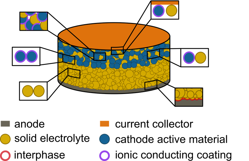 A highly detailed cross-section of a solid-state battery cell, focusing on the microscopic interfaces between its components. Consisting of several zooming boxes of the points where different materials touch, such as the electrolyte and the electrode.