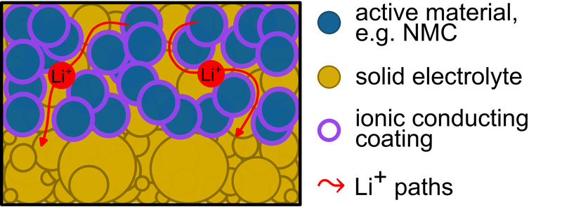 A schematic composite cathode showing pathways for the lithiumions. One relatively short pathway going straight from the composite particle to the electrolyte and one longer pathway as the straight path for the lithiumions is blocked by other cathode active particles.