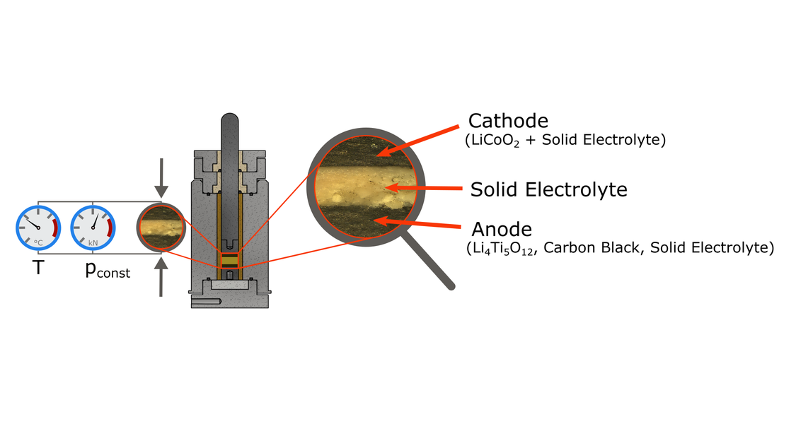 Overview of ASSB characterization