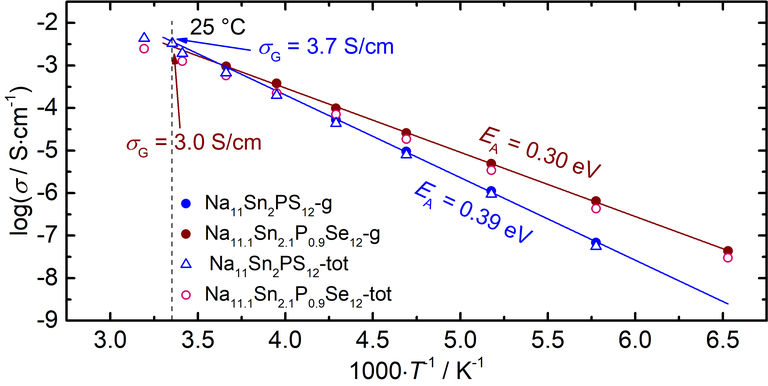 Arrhenius plot of the grain and total conductivities