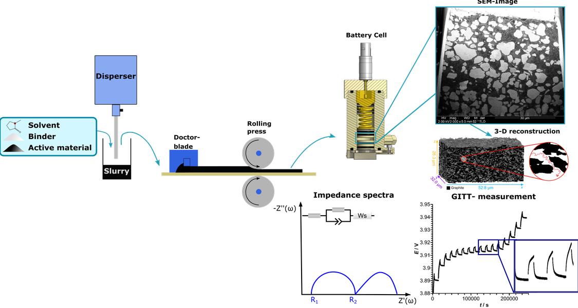 Overview of composite battery fabrication and characterization