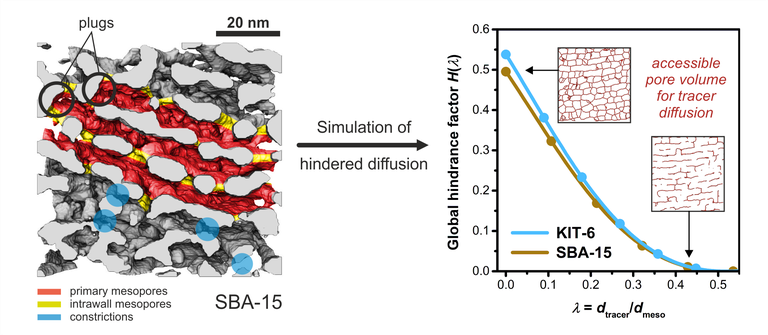 Reconstructions of ordered SBA and KIT materials for simulations of hindered diffusion.