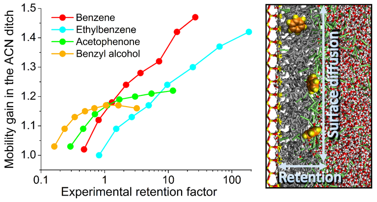 Mobility gain in the ACN ditch as function of the retention factor for various analytes obtained by molecular dynamics simulations.