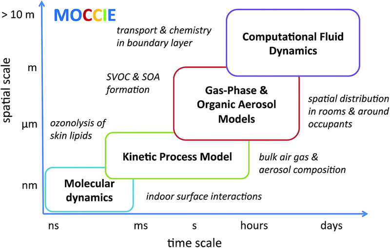 The different temporal and spatial scales involved in modelling indoor air chemistry applied to cross-cutting themes (in italic) in the modelling consortium MOCCIE.