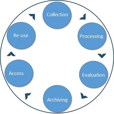 Graphic showing the data lifecycle with its six phases: Collection, processing, evaluation, archiving, access, re-use