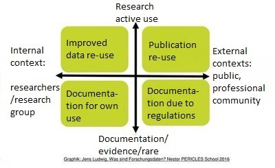 Graphic showing the Research Data Management Goals: Publication re-use, Documentation due to regulations, Documentation for own use, Improved data re-use