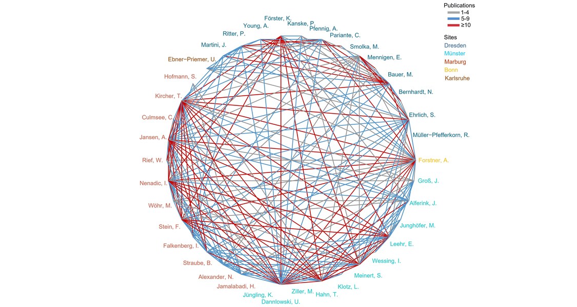 The figure shows a network based on PubMed listed, joint publications of the SFB/TRR 393 PIs in September, 2023.