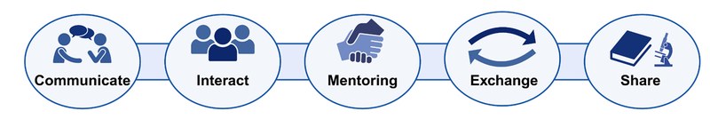 5 cornerstones of teaching (communication, interaction, mentoring, exchange, share) are displayed.