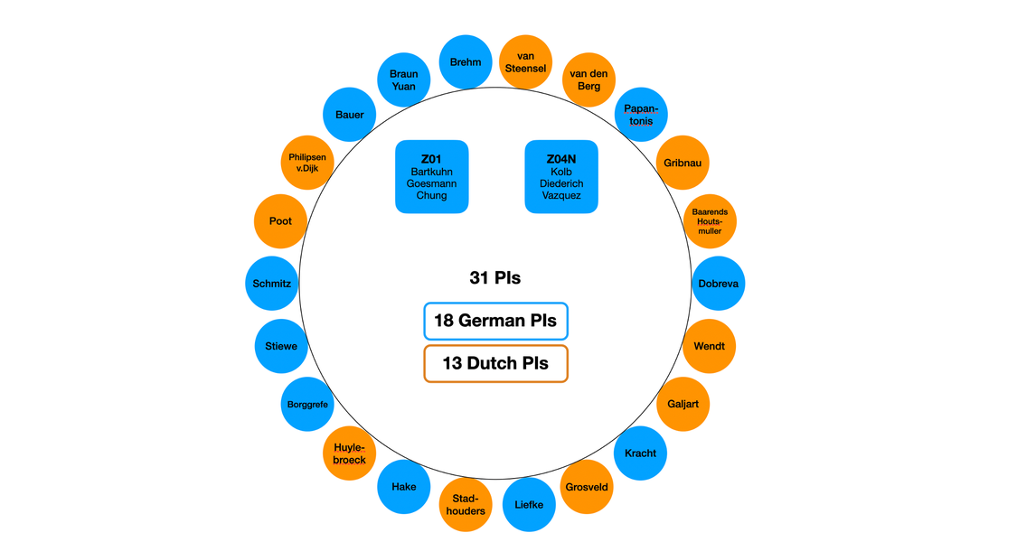 The TRR81 comprises 31 PIs, 18 of which are German and 13 of which are Dutch. They are named in the project area folders according to their thematic assignment.