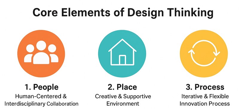 The graphic shows the core aspects of design thinking: Human-centered design, creative environment and interative process.