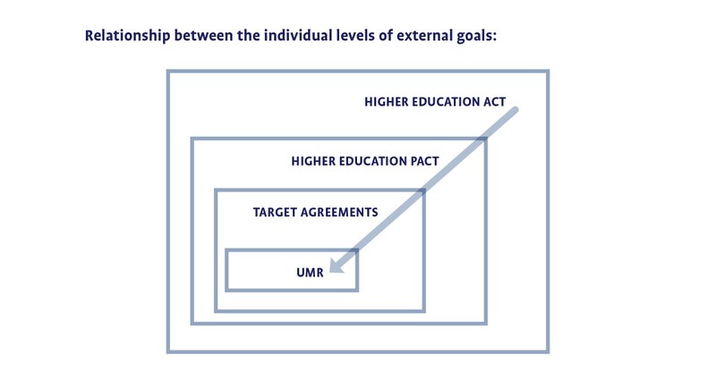 Four boxes showing, from top right to bottom left, the target levels from the Higher Education Act to the Higher Education Pact and the target agreements to the UMR. Click opens enlarged view.