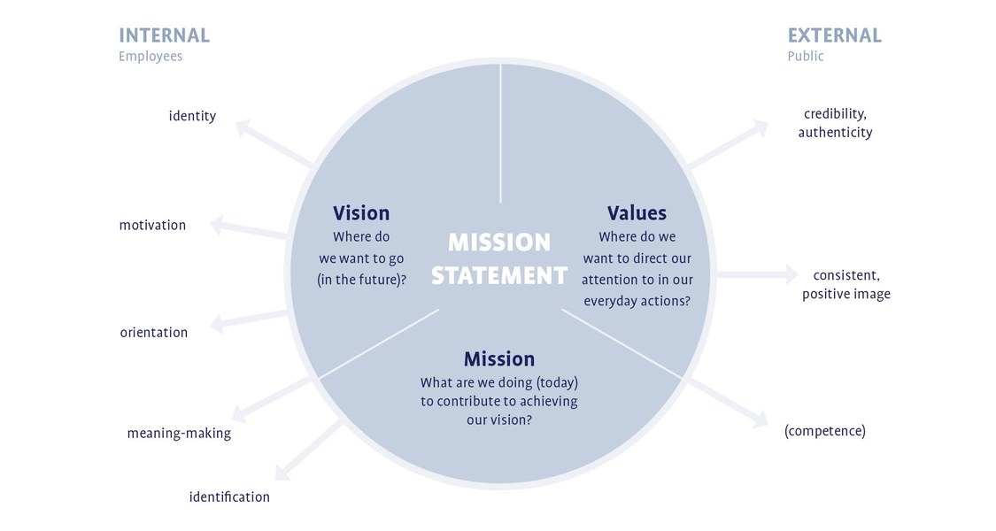 Circle with three segments representing the components of the mission statement: Vision: Where do we want to go (in the future)?, Mission: What are we doing (today) to contribute to achieving our vision?
Values: Where do we want to direct our attention to in our everyday actions? Internal effect: identity, motivation, orientation, meaning-making, identification; external effect: credibility, authenticity, consistent positive image, competence.