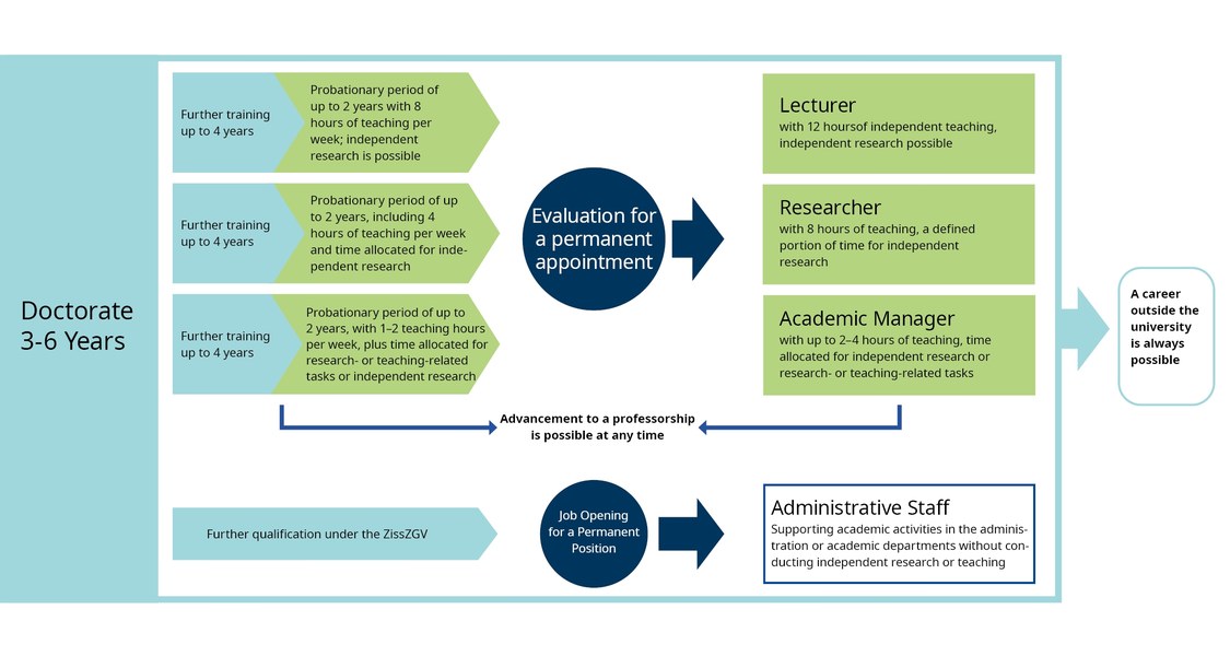 The infographic "Career Paths at Marburg University After a Doctorate" illustrates the career prospects following a Ph.D. at Marburg University. The Ph.D. program itself typically takes three to six years and serves as the starting point for four distinct career paths. Three of these career paths, represented by large text arrows, lead to a tenured academic position. 
Here, after completing additional qualifications lasting up to four years and a subsequent evaluation for tenure, one can become a Lecturer (with 12 hours of independent teaching, independent research possible), Researcher (with 8 hours of teaching, a defined portion of time for independent research), or Academic Manager (with up to 2–4 hours of teaching, time allocated for independent research or research- or teaching-related tasks). For the Lecturer position, a probationary period of up to 2 years with 8 hours of teaching is required prior to the evaluation. Independent research is possible during this period. For the Researcher position, a probationary period of up to 2 years with 4 hours of teaching is required, and there is time allocated for independent research. For a position as Academic Manager, there is a probationary period of up to 2 years with 1–2 hours of teaching, and time is allocated for research- or teaching-related tasks or independent research. 
Career advancement toward a professorship is possible both during the qualification phase and later as a lecturer, researcher, or academic manager.
The fourth career path, also visually represented by a large text arrow, is further qualification under the ZissZGV. It leads through a competitive application process for a permanent position to administrative roles in the university administration or academic departments. These positions support academic work but do not entail independent research or teaching responsibilities. 
One can also pursue a career outside the university at any time.